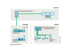 Solutions for critical infrastructure networks Ruggedcom